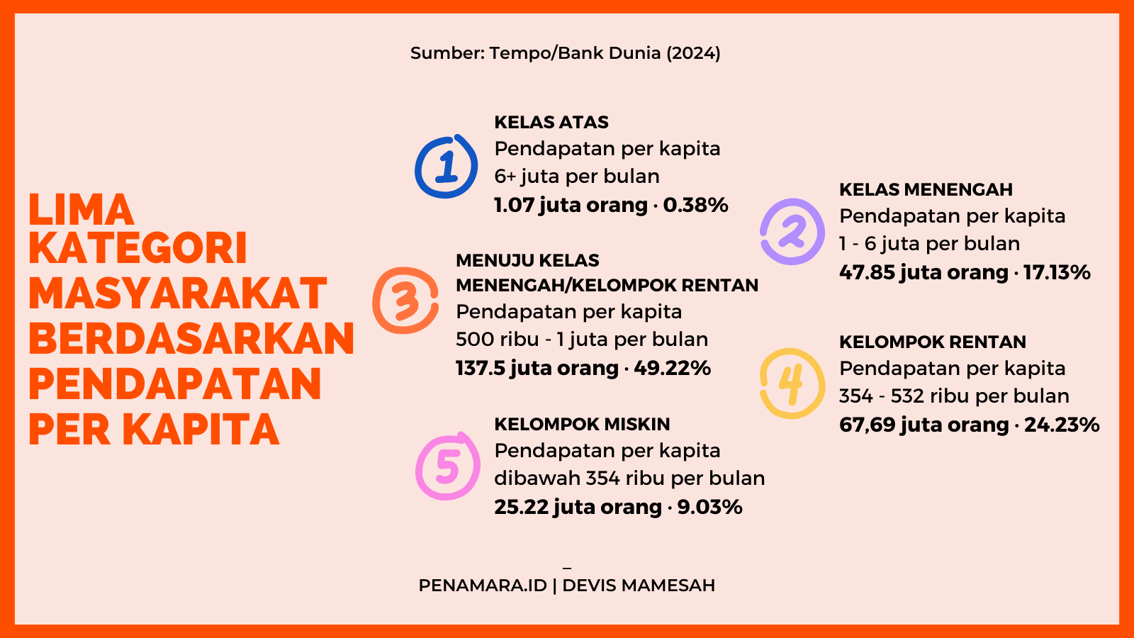 Lima Kategori Kelas Masyarakat