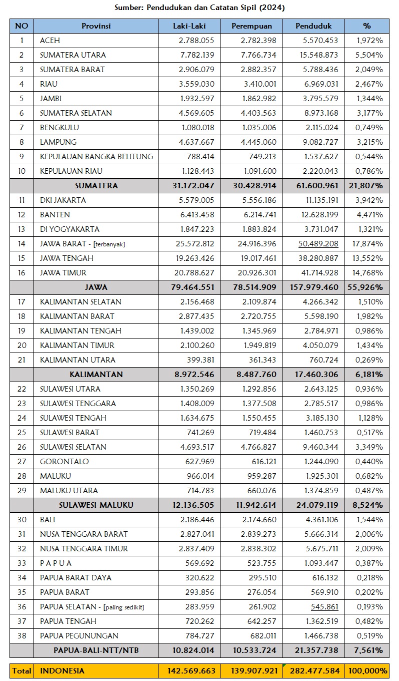 Data Penduduk Indonesia 2024